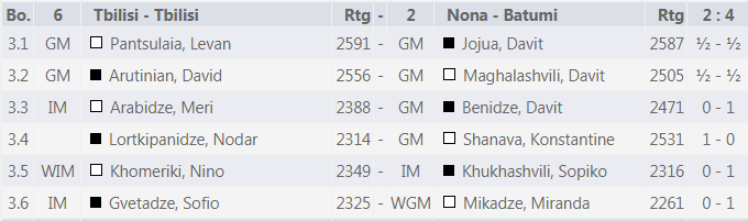 7 Round Boards Results 2018